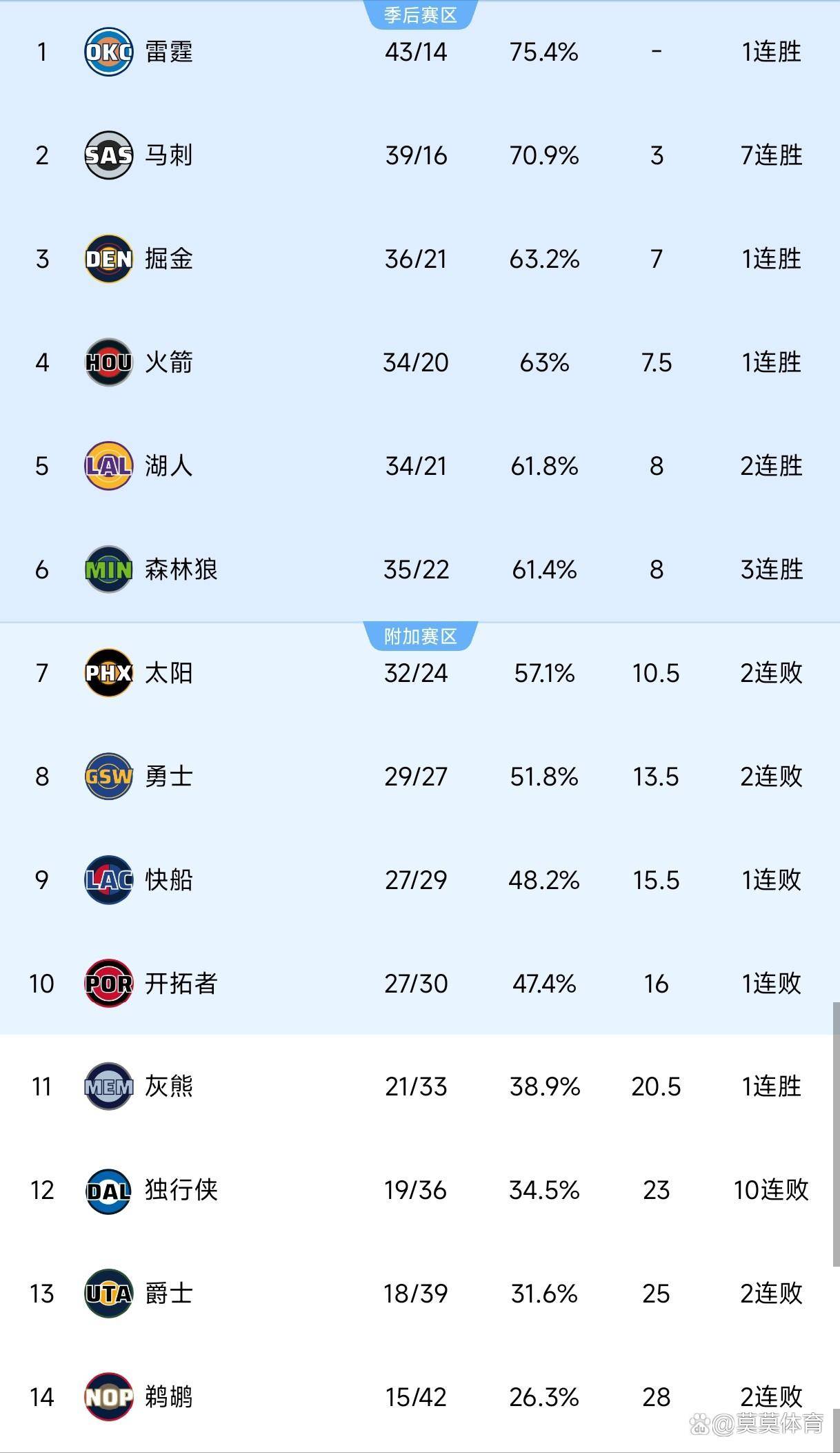 赛后洛杉矶快船调整名单以备NBA季后赛；造点机会环节打磨；目标明确；训练强度明显提升的简单介绍